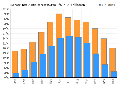 Shīnpokh average minimum / maximum temperatures (Celsius)