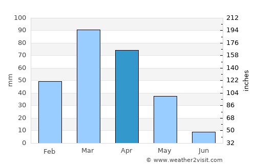 Shīnpokh average rain in April