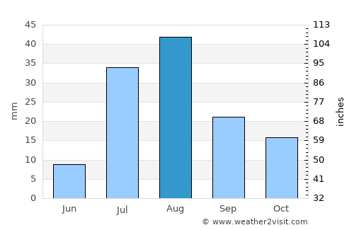 Shīnpokh average rain in August