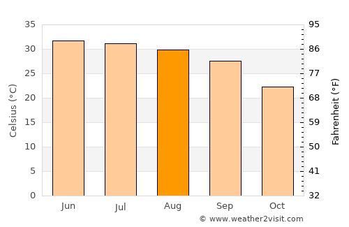 Shīnpokh average temperature in August