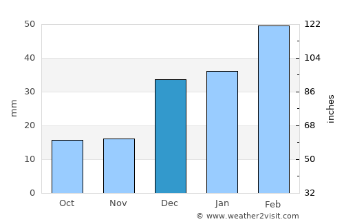 Shīnpokh average rain in December