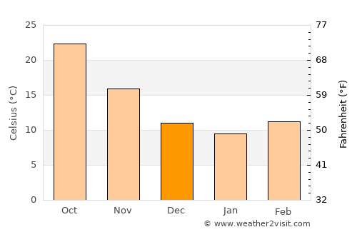 Shīnpokh average temperature in December