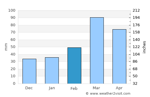 Shīnpokh average rain in February