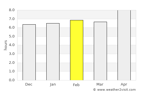 Shīnpokh average rain in February