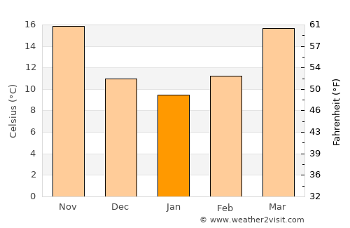 Shīnpokh average temperature in January