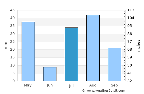Shīnpokh average rain in July