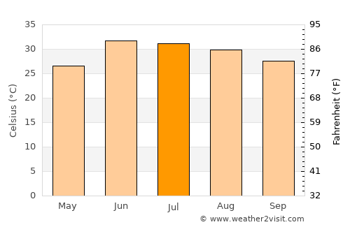 Shīnpokh average temperature in July