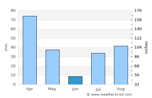 Shīnpokh average rain in June