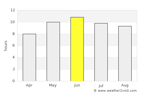 Shīnpokh average rain in June