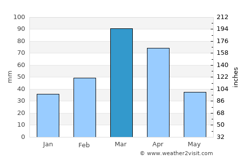 Shīnpokh average rain in March