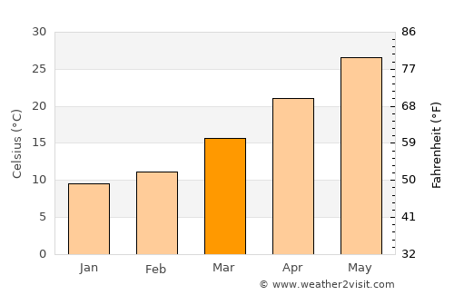 Shīnpokh average temperature in March