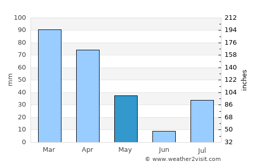 Shīnpokh average rain in May