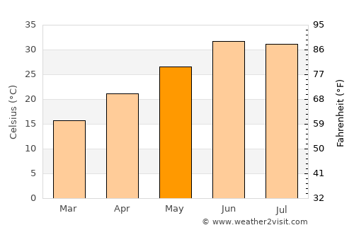 Shīnpokh average temperature in May