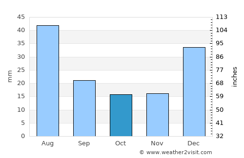 Shīnpokh average rain in October