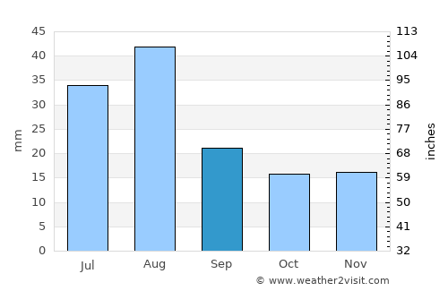 Shīnpokh average rain in September