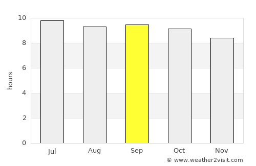 Shīnpokh average rain in September