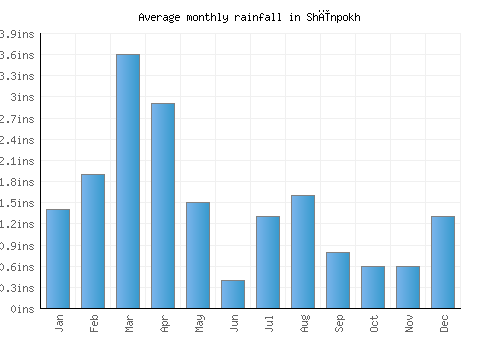 Shīnpokh monthly rainfall chart (inches)