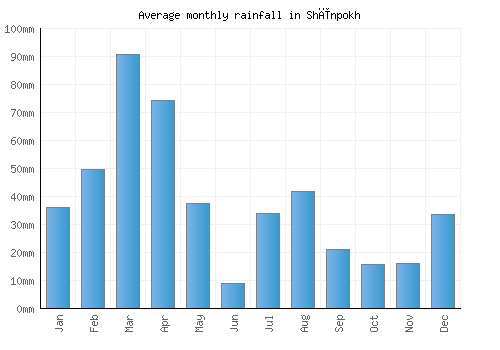 Shīnpokh monthly rainfall chart (mm)