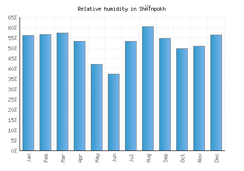 Shīnpokh relative humidity averages
