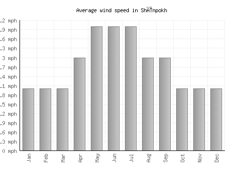 Shīnpokh average winspeed by month (mph)