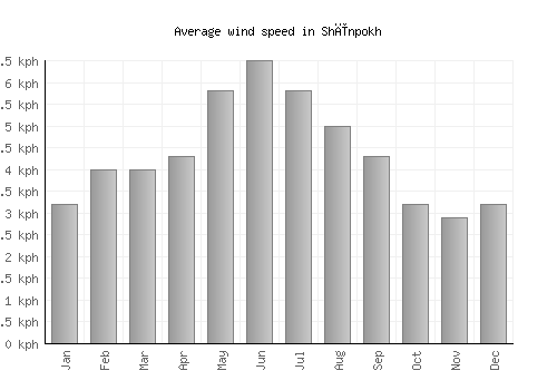 Shīnpokh average winspeed by month (km/h)