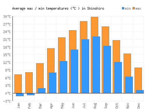 Shinshiro average minimum / maximum temperatures (Celsius)
