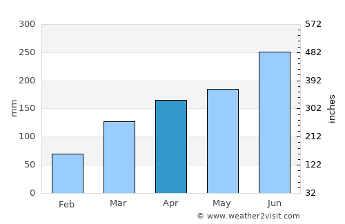 Shinshiro average rain in April