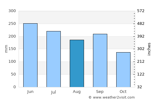 Shinshiro average rain in August
