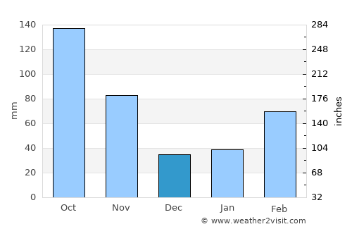 Shinshiro average rain in December