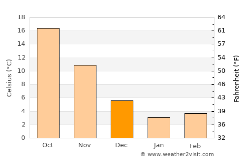 Shinshiro average temperature in December