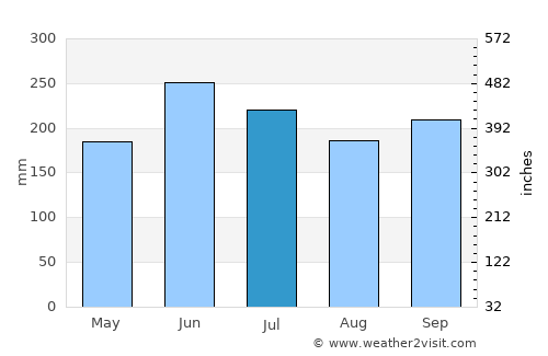 Shinshiro average rain in July