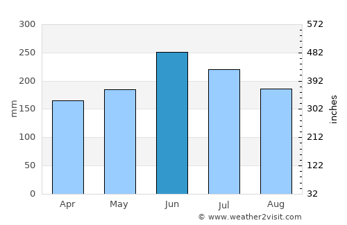 Shinshiro average rain in June
