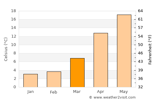 Shinshiro average temperature in March