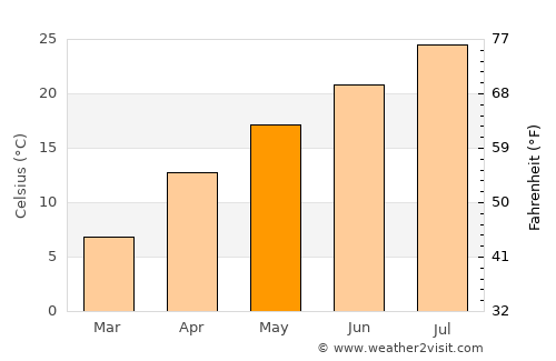 Shinshiro average temperature in May