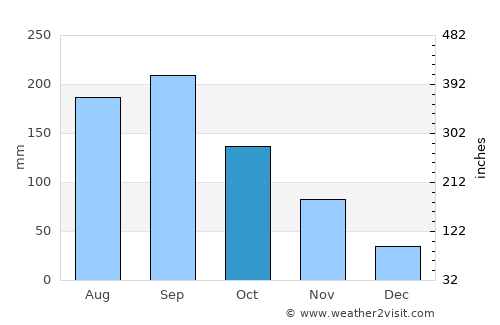 Shinshiro average rain in October