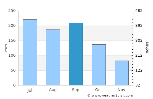 Shinshiro average rain in September