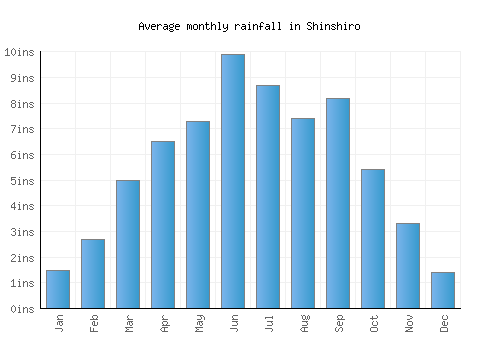 Shinshiro monthly rainfall chart (inches)