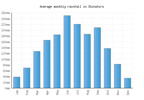Shinshiro monthly rainfall chart (mm)