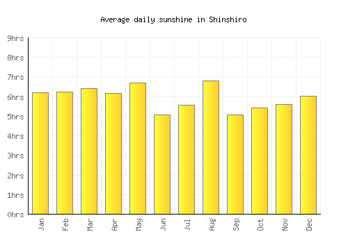Shinshiro average daily sunshine chart