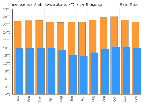 Shinyanga average minimum / maximum temperatures (Celsius)
