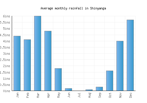 Shinyanga monthly rainfall chart (inches)