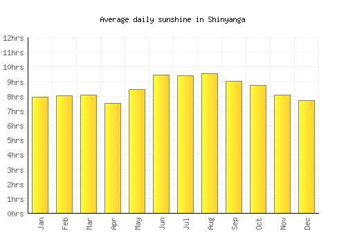 Shinyanga average daily sunshine chart