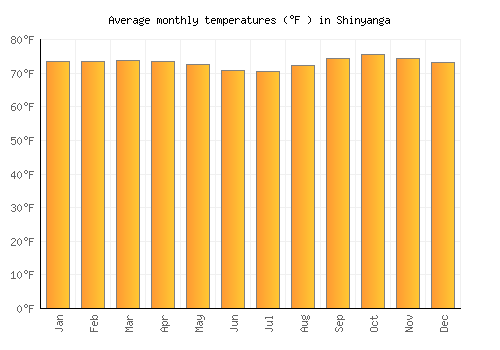 Shinyanga average temperature chart (Fahrenheit)
