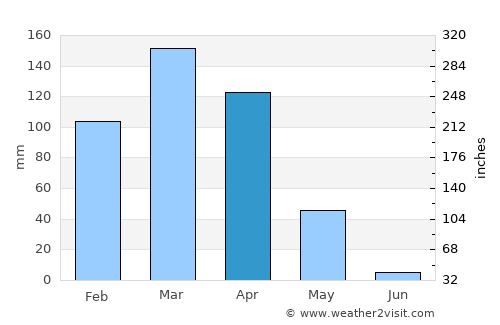 Shinyanga average rain in April
