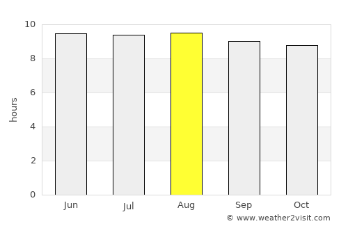 Shinyanga average rain in August