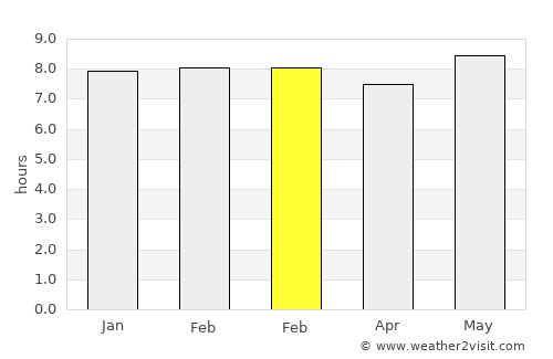 Shinyanga average rain in February