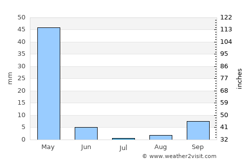 Shinyanga average rain in July