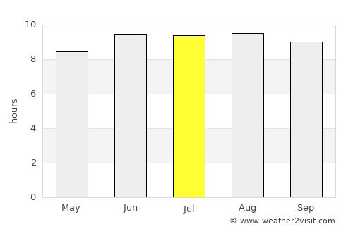 Shinyanga average rain in July