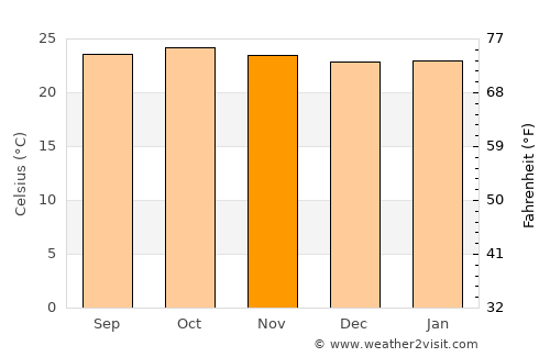 Shinyanga average temperature in November