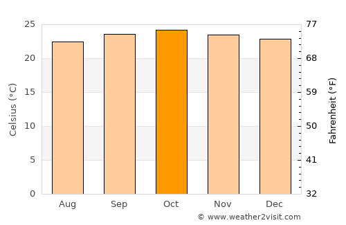 Shinyanga average temperature in October